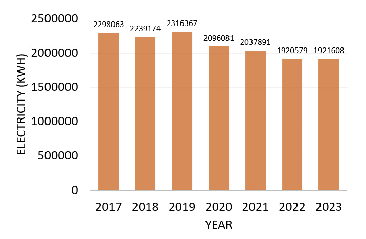 Electricity Consumption from 2017 to 2023