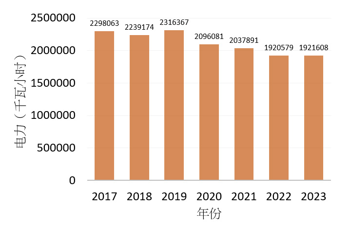 2017至2023年的耗电量