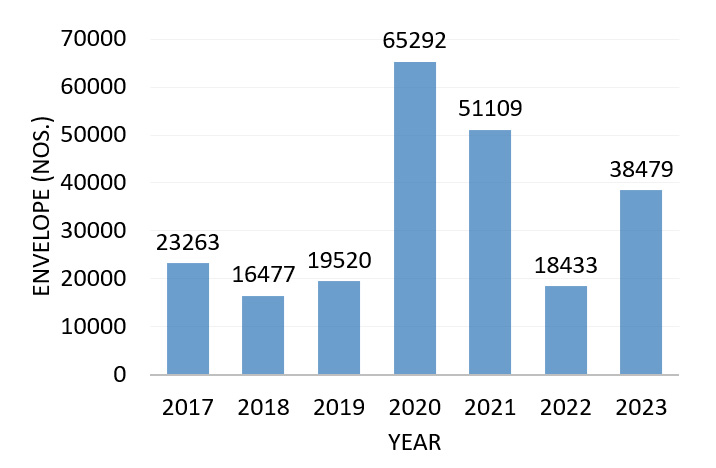 Envelope Consumption from 2017 to 2023