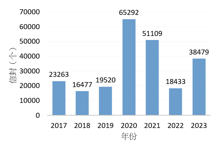 2017至2023年的信封消耗量