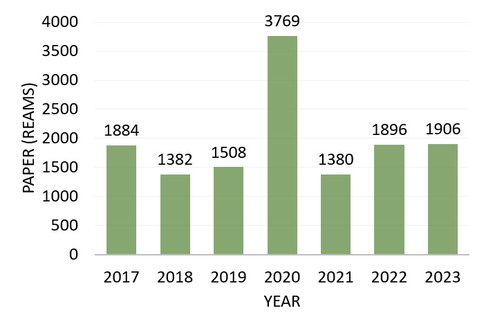 Paper Consumption from 2017 to 2023