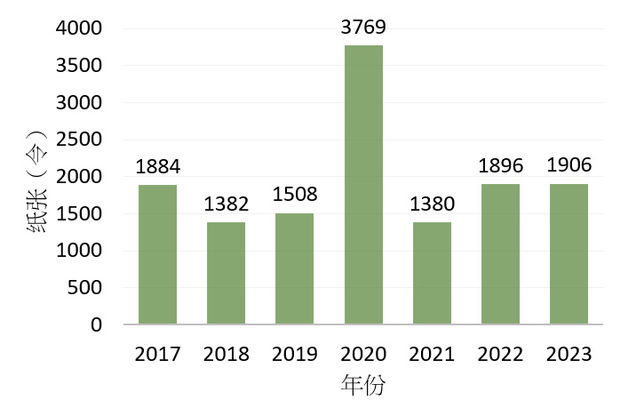 2017至2023年的纸张消耗量