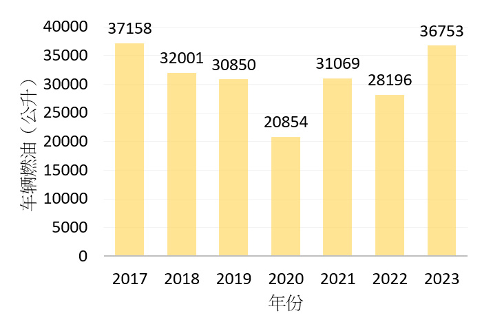 2017至2023年的车辆燃油消耗量