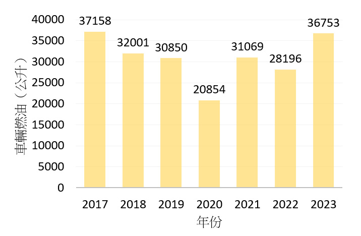 2017至2023年的車輛燃油消耗量